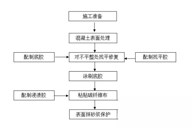 道里碳纤维加固的优势以及使用方法